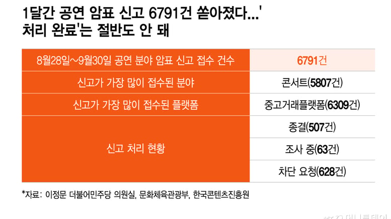 [단독]암표 신고 하루 200건 쏟아지는데 인력 2명…차단 10%도 못해
