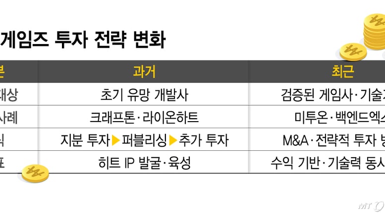 '될성부른 떡잎' 보던 카카오게임즈, 투자 공식 바꾼다…M&amp;A·기술까지