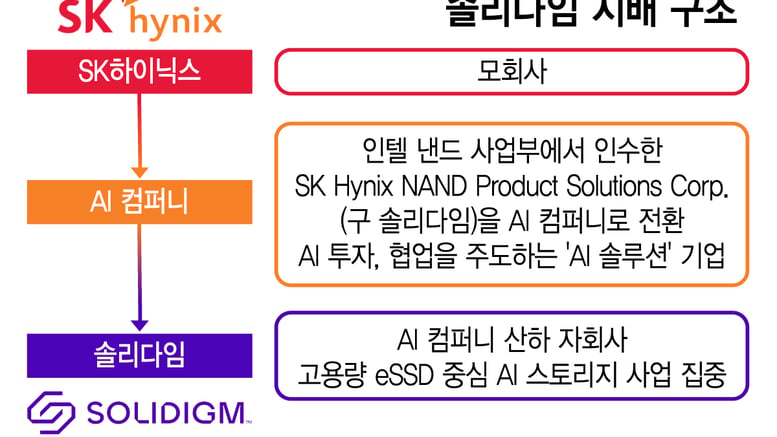 '아픈손가락' 솔리다임, SK하이닉스 美전략 핵심될까