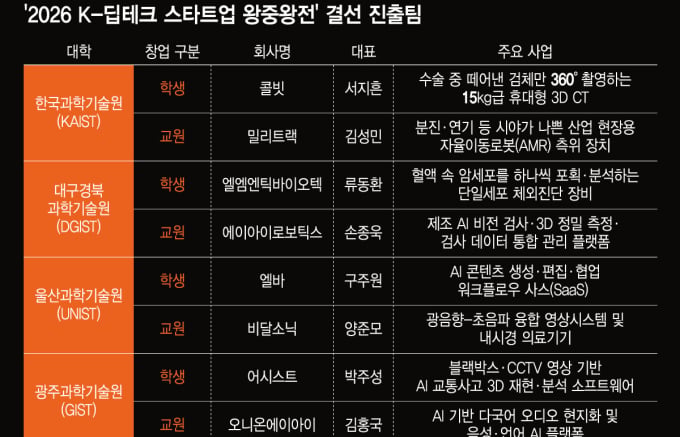 과기대 최정예 K-딥테크 창업팀은?…30일 코엑스서 12개팀 격돌