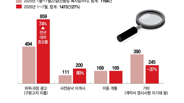 [단독]"갤Z폴드8이 90만원?"…단통법 폐지 후 '성지 낚시질' 74% 폭증