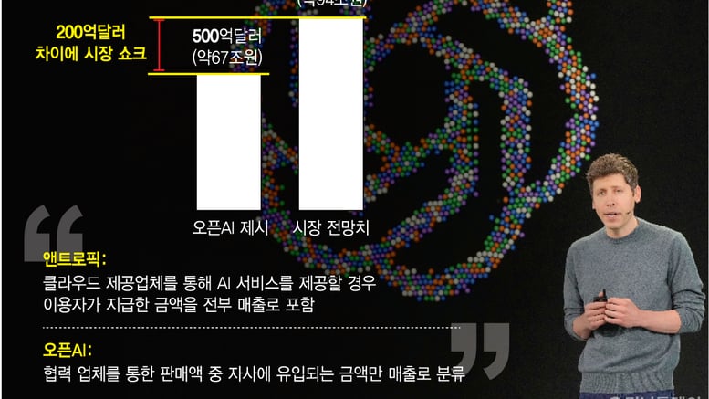 오픈AI, 불안불안하네…AI 투자열기 '여전' vs 실적 우려 '고조'