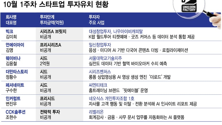 '버티컬AI' 파고든 초기 스타트업들…10월 첫주 벤처투자 몰렸다