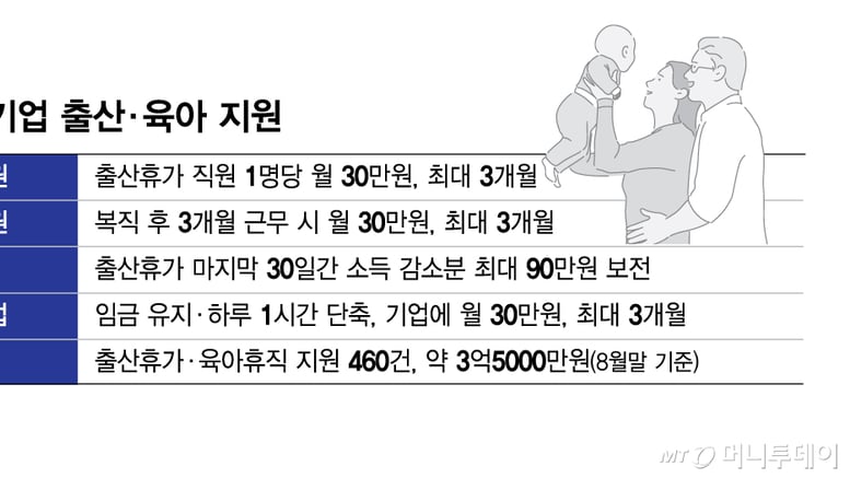 눈치 안보고 육휴… 서울시 지원에 기업 90% "도움"