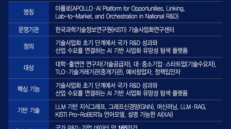 챗GPT도 못 찾는 '내 기술 팔 곳', 사업화 특화 AI 아폴로가 찾는다