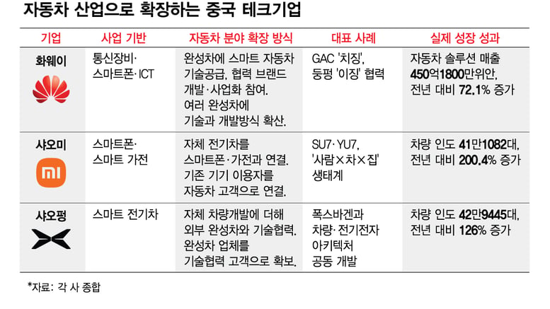 [단독]車도 없는 '화웨이'를 배우라고?…현대차 싱크탱크가 주목한 이유