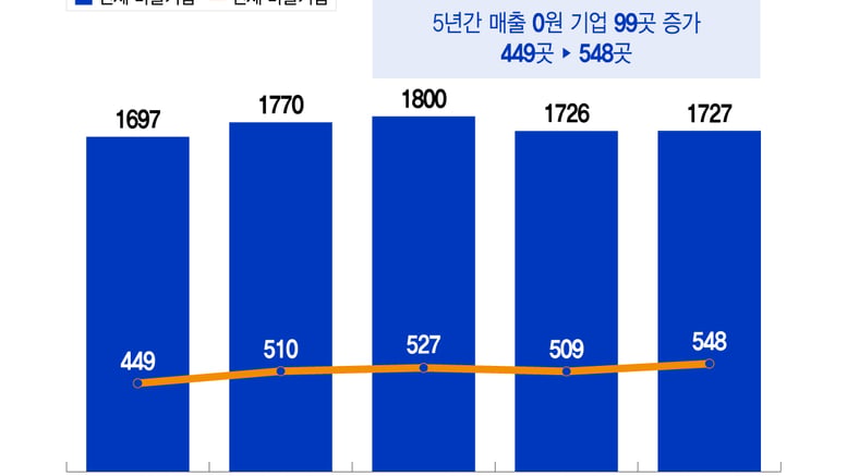 [단독]마을기업 3곳 중 1곳 매출 '0원'…6년간 예산 324억 투입