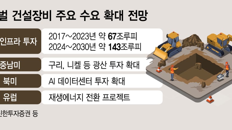 건설기계 바닥 다졌나..비철금속·AIDC 수요 딛고 턴어라운드