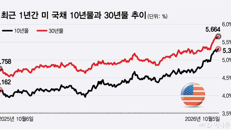 고금리 시대 현실화… 美국채 6% 가능성·佛 재정불안 심화