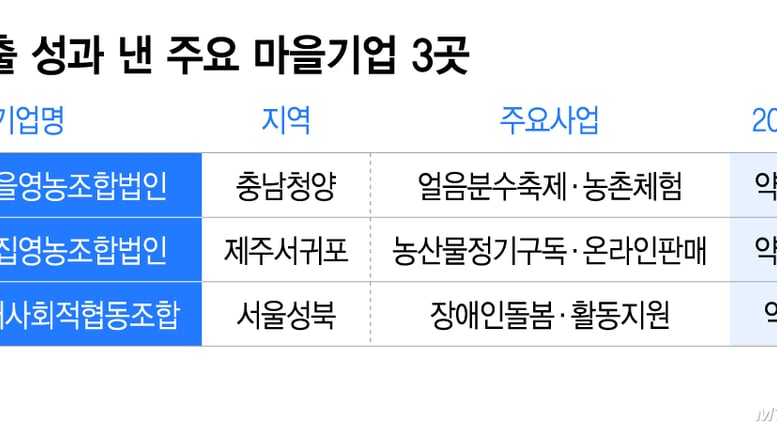 알프스마을은 겨울에? '사계절 콘텐츠' 발길 몰렸다