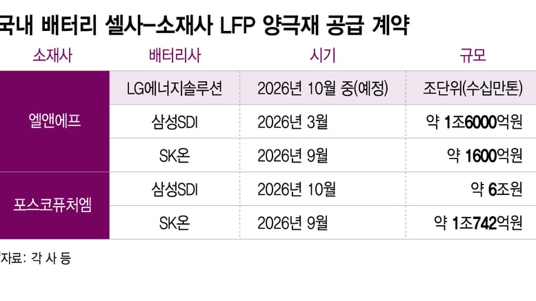 K배터리 국내 LFP 양극재 확보 박차..글로벌 시장 경쟁력 높인다