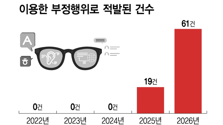 'AI 스마트 안경' 부정행위 늘어나는데…대학마다 제재는 '들쭉날쭉'