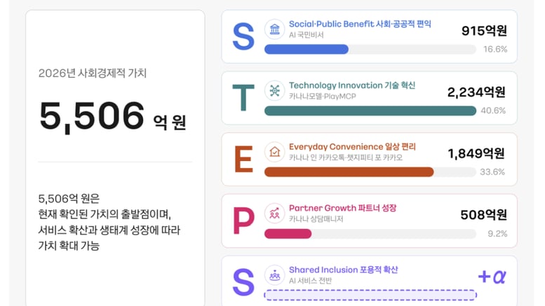 카나나부터 국민비서까지…카카오 AI, 올해 5506억 가치 빚었다