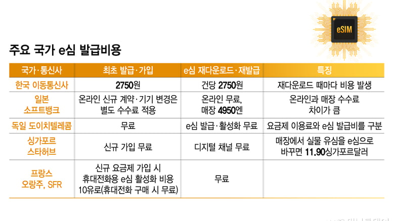 [단독]"싸고 편한데" 한국만 e심 외면, 왜?…통신사 배 불린 수수료 손질