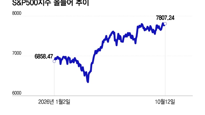 3분기 어닝시즌 개막…이익 증가율 30% 전망에도 불안한 이유[오미주]