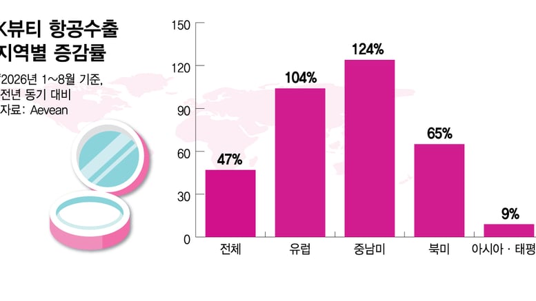 반도체만 효자 아니다…K뷰티 5.7만톤 날자 대한항공 '화물 특수'