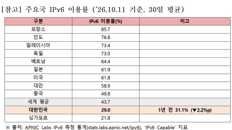 "6000억원 쏟았는데"…한국 IPv6 이용률 29%, 세계 평균 못 미쳐