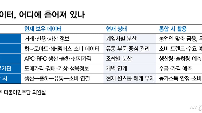 [단독]'자산 711조' 농협·계열사 데이터 제각각…구축만 9년째, 통합시스템 없다