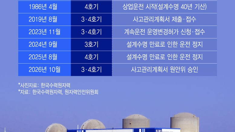 '에너지 수급 위기' 돌파구 될까…고리 3·4호기 재가동 길 열려