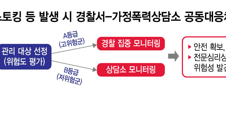 관리 엇박자… 스토킹 피해자 보호 '구멍'