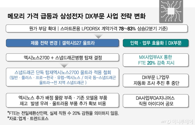 엑시노스 품은 울트라 '없던 일로'…메모리값 폭등에 PC·스마트폰 '충격'