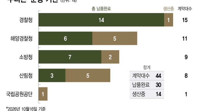 군용 넘어 산불 잡고 환자 구하고…국산 헬기 '수리온', 수출 날개 단다