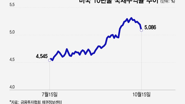 인플레이션 뛰는데 국채수익률 급락…AI 투자 둔화 우려 더 컸다[오미주]