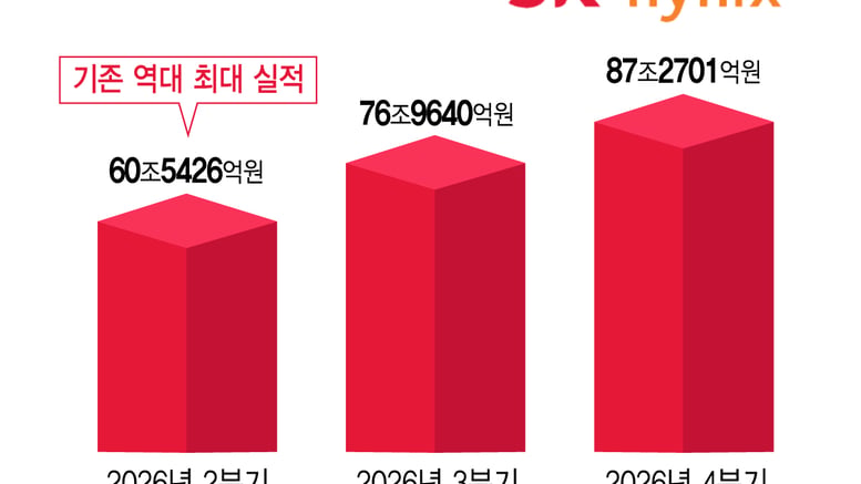 SK하이닉스 또 사상 최대 실적 예고…HBM4·메모리값 상승 '겹호재'