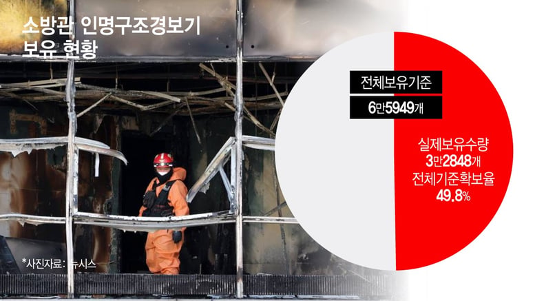 [단독]소방관 살릴 경보기, 기준 '절반'도 안 돼…소방청, 지급기준 손본다