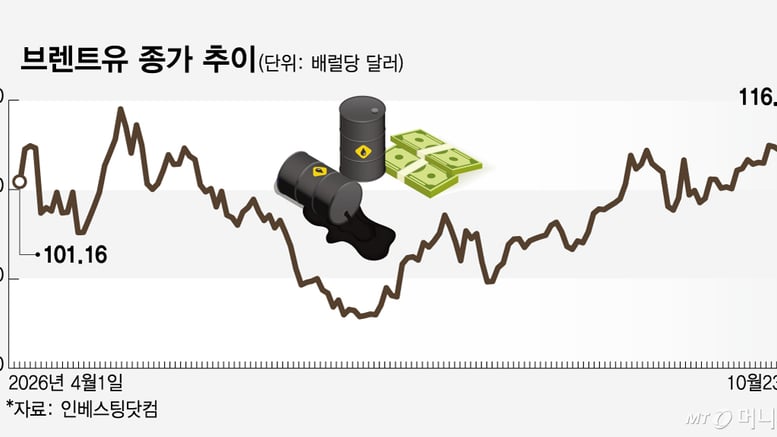 이란전쟁 1년 더?…치솟은 국제유가, 6개월만의 최고치 '117달러'