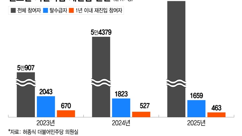 [단독]기초생보 탈출 돕는 자활근로...탈수급자 4명 중 1명 "재유입"