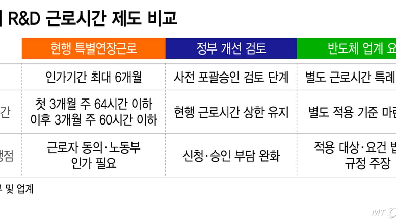 "승인 간소화로는 부족"..근로시간 특례 법제화 목소리 커진 반도체업계