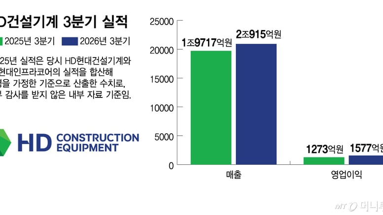 호실적 이어간 HD건설기계…발전용 엔진으로 성장 동력 채운다