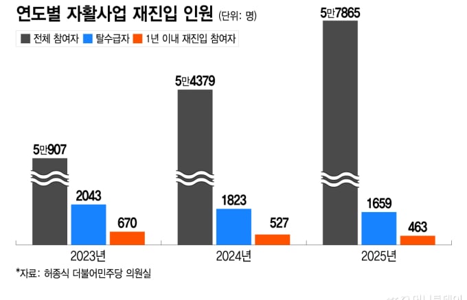 [단독] 자활근로 탈수급자, 4명중 1명 '슬픈 컴백'