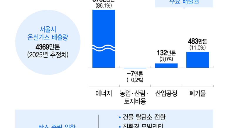 방풍재부터 자원회수시설까지…서울시, 2050년까지 탄소배출 '제로'