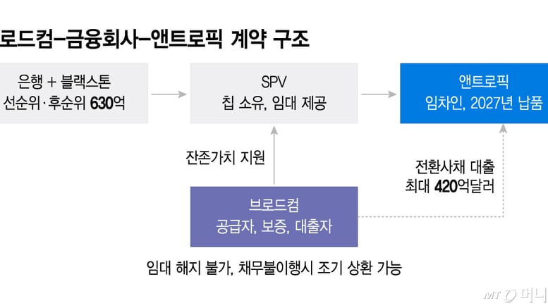 엔비디아 이어 브로드컴도 순환금융…버블 우려 커졌는데 시장은 환호