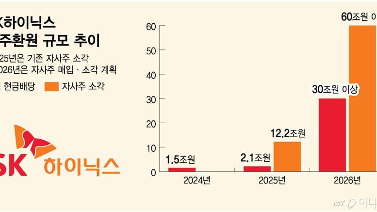 AI로 채운 곳간 주주에게 푼다…SK하이닉스 '100조 환원' 배경은