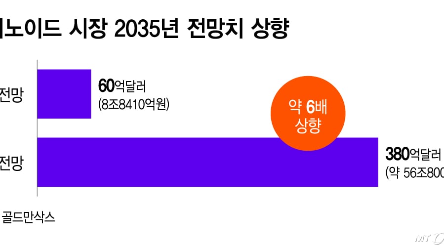 휴머노이드 시장 전망 및 주요 합류 인사