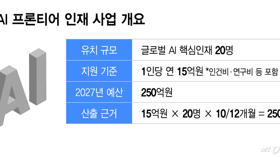 Government Pushes for 1.5 Billion Won Annual Support per Person to Bring Key Overseas AI Talent Back to Korea