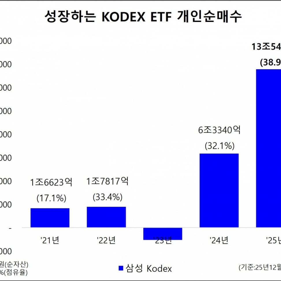 삼성자산운용, 올해 개인 ETF 순매수도 1위…총 순자산 113조 돌파 - 머니투데이